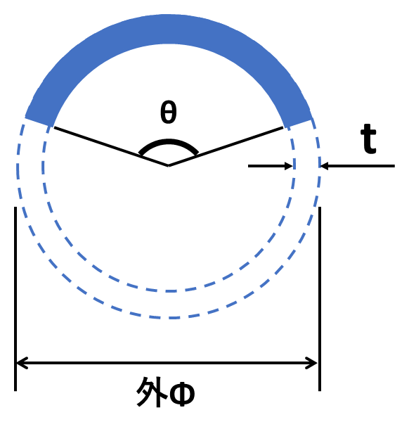 角度と展開長の関係図（外Φ, θ, t）