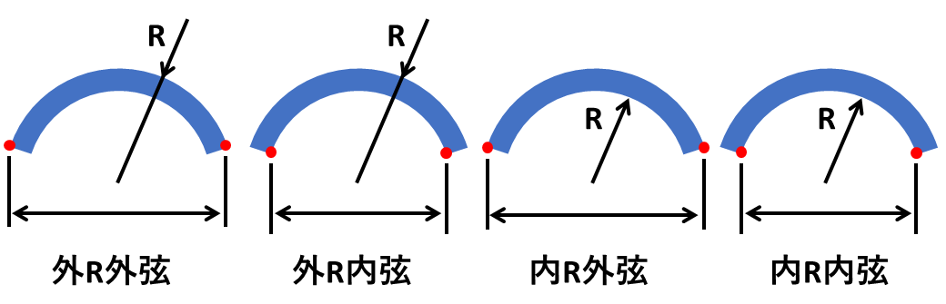 弦と展開長の関係図（外R外弦 / 外R内弦 / 内R外弦 / 内R内弦）