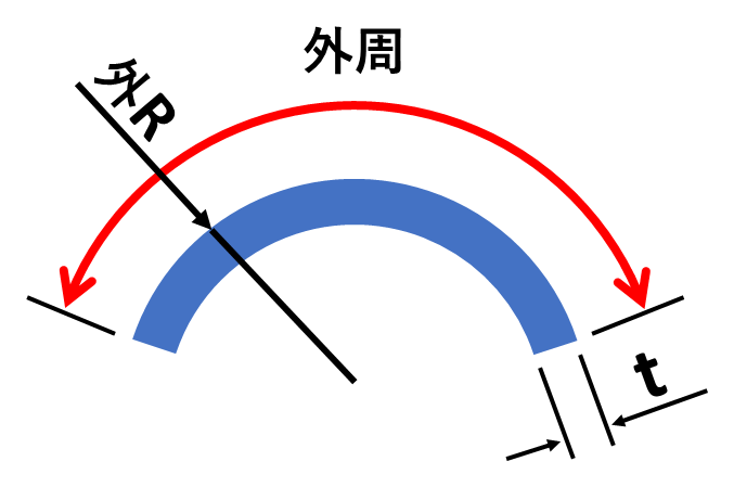 外周・外R・板厚から展開長を逆算する関係図
