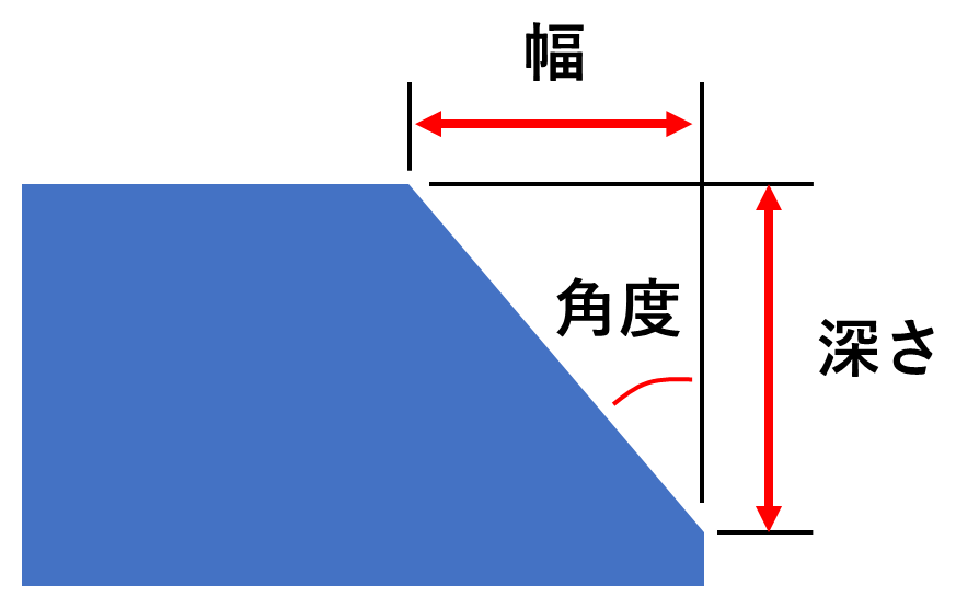 開先（グルーブ）の幅・深さ・角度の関係図