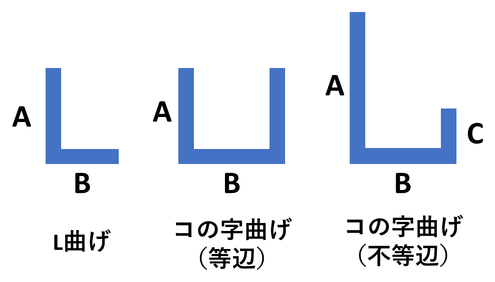 折り曲げ：L字・コの字（等辺）・コの字（不等辺）の3パターン