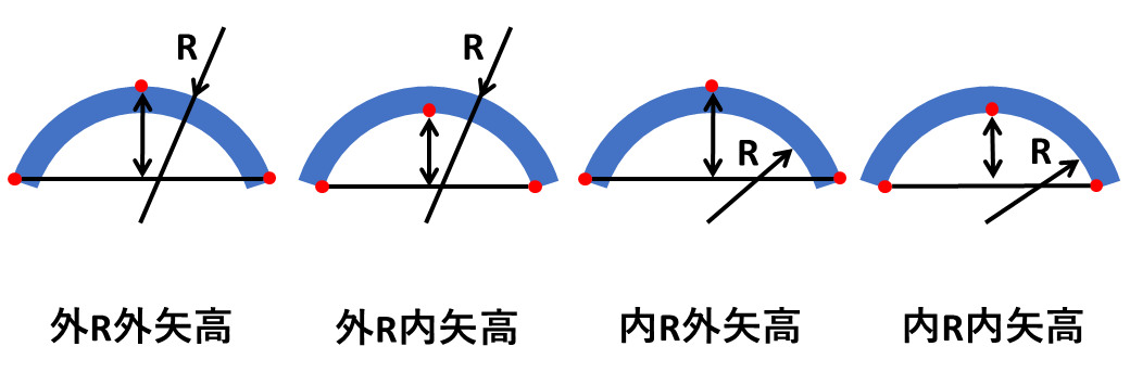 矢高と展開長の関係図（外R外矢高 / 外R内矢高 / 内R外矢高 / 内R内矢高）
