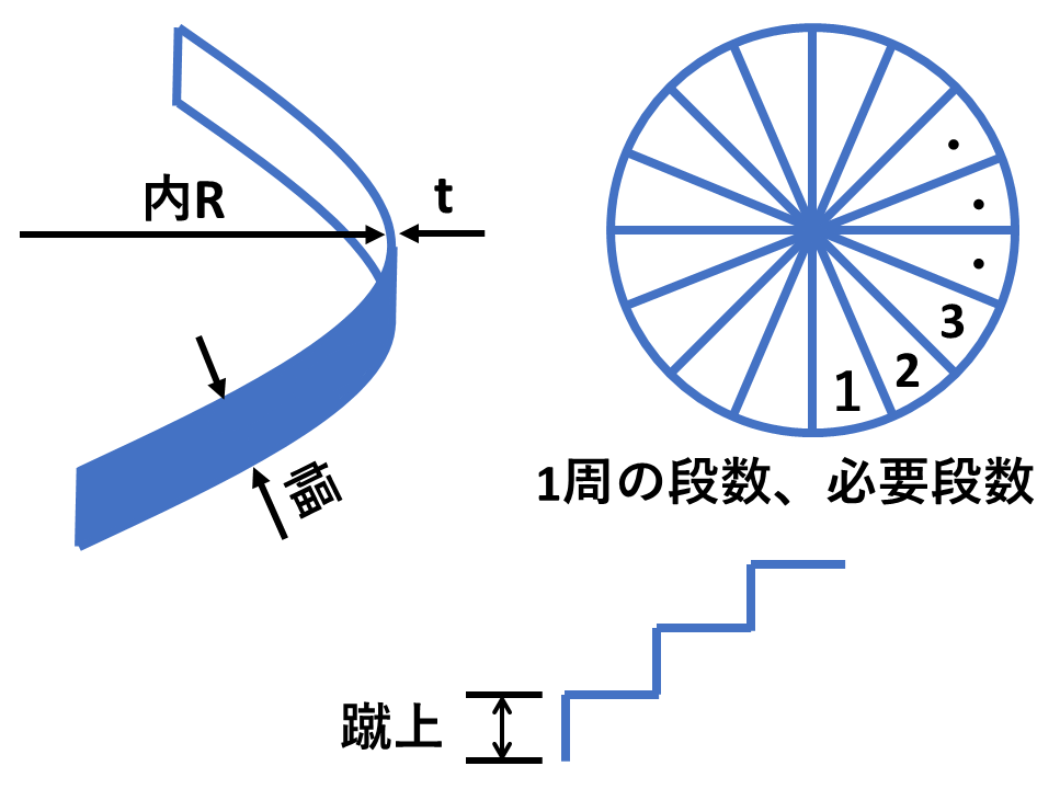 ササラ曲げ：内R・板厚・副・1周の段数・蹴上の関係図